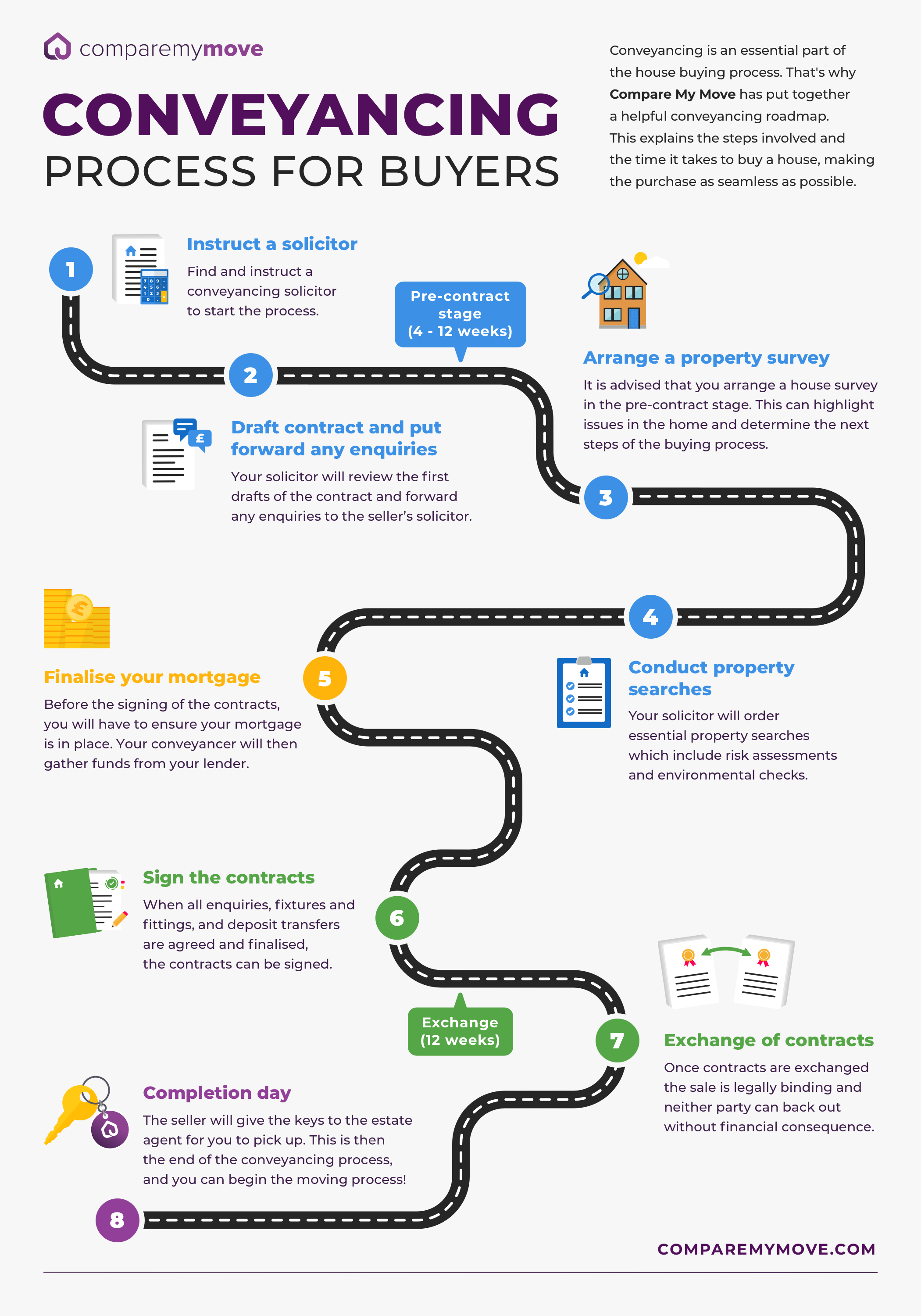 Conveyancing Process for Buyers
